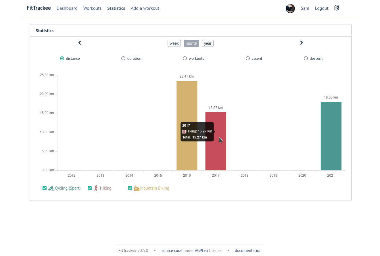 FitTrackee Statistics