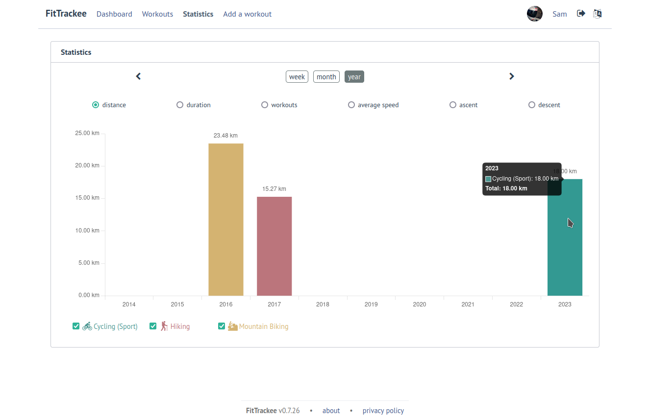 FitTrackee Statistics