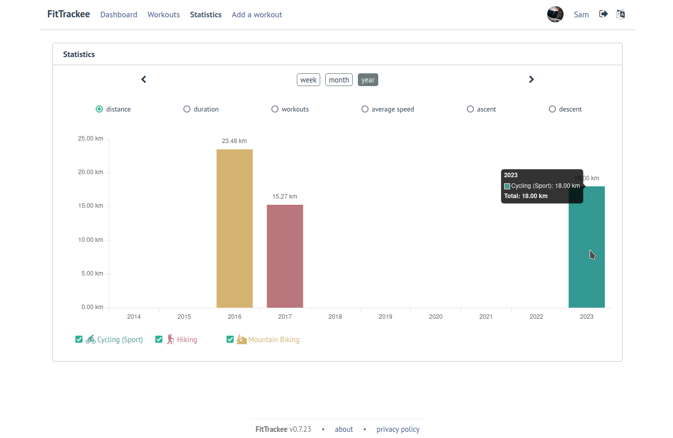 Statistics sur FitTrackee