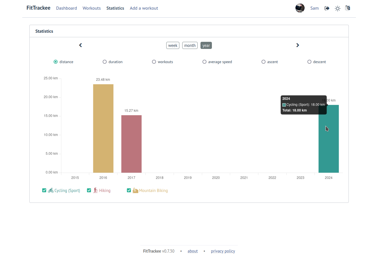 FitTrackee Statistics