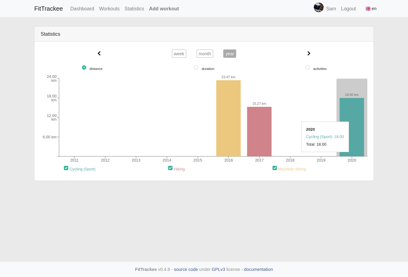 FitTrackee Statistics