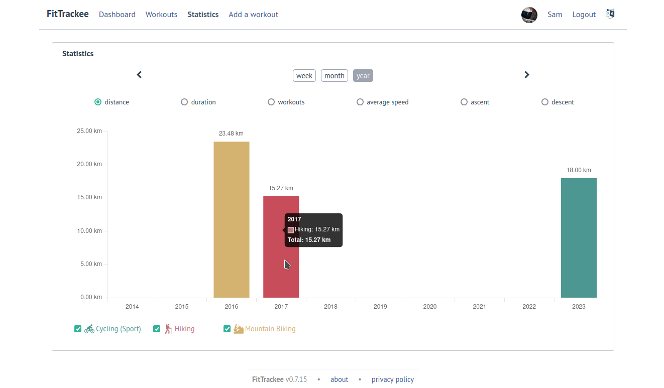 FitTrackee Statistics