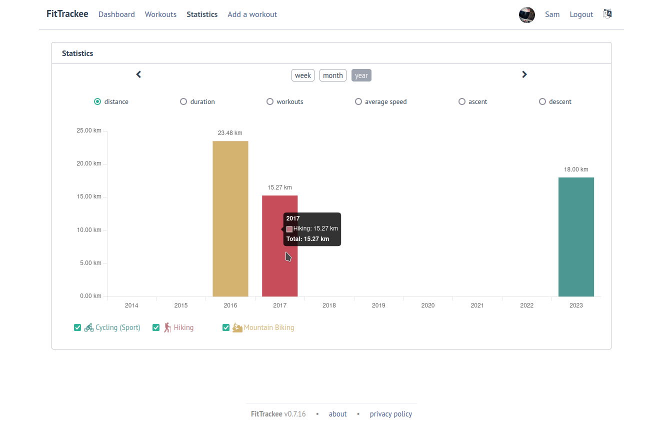 FitTrackee Statistics