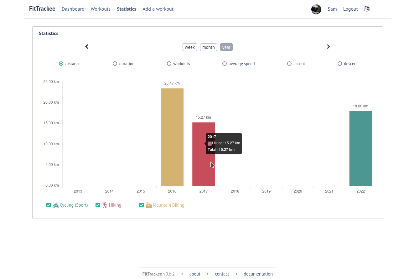 FitTrackee Statistics