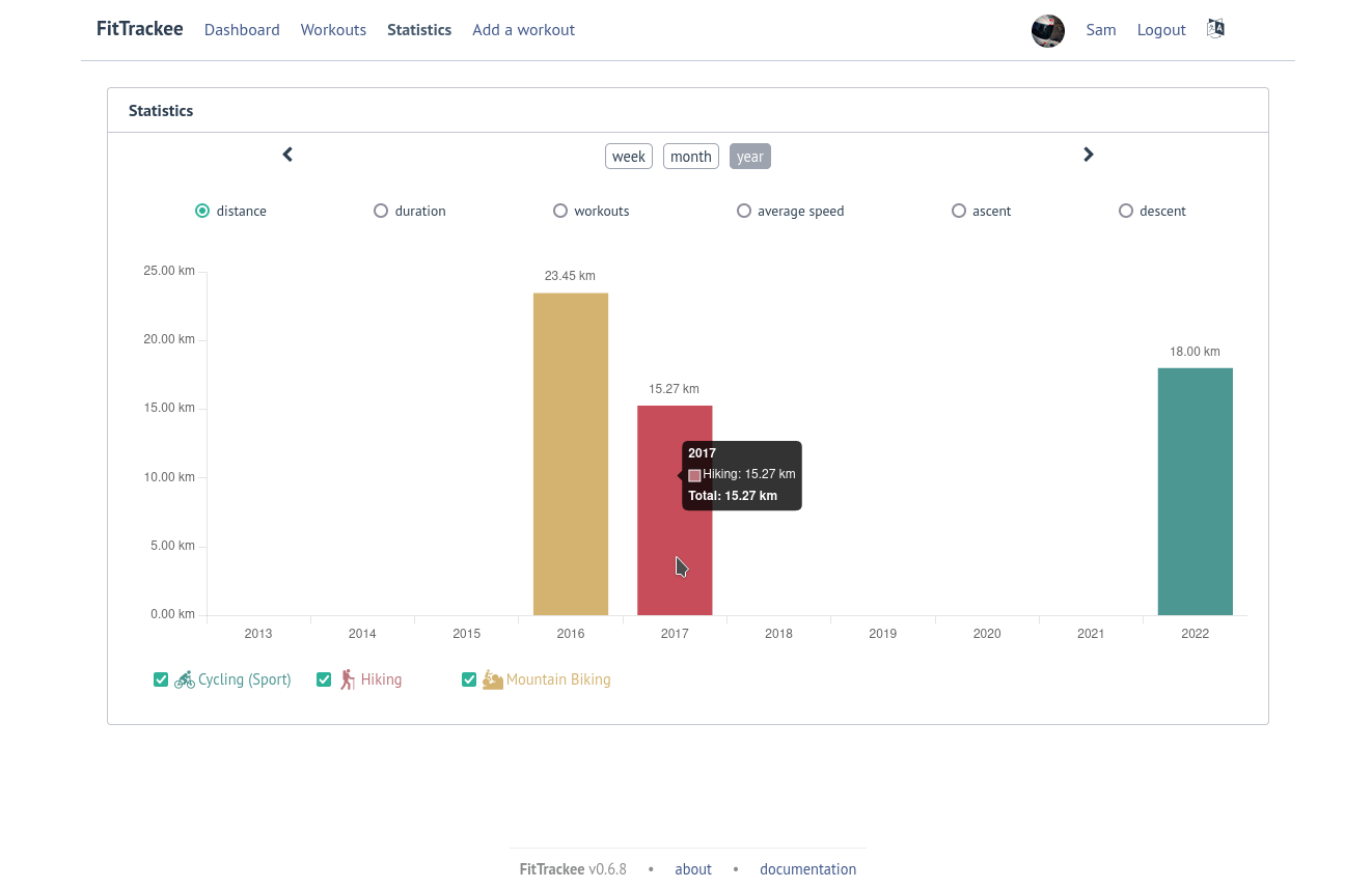 FitTrackee Statistics