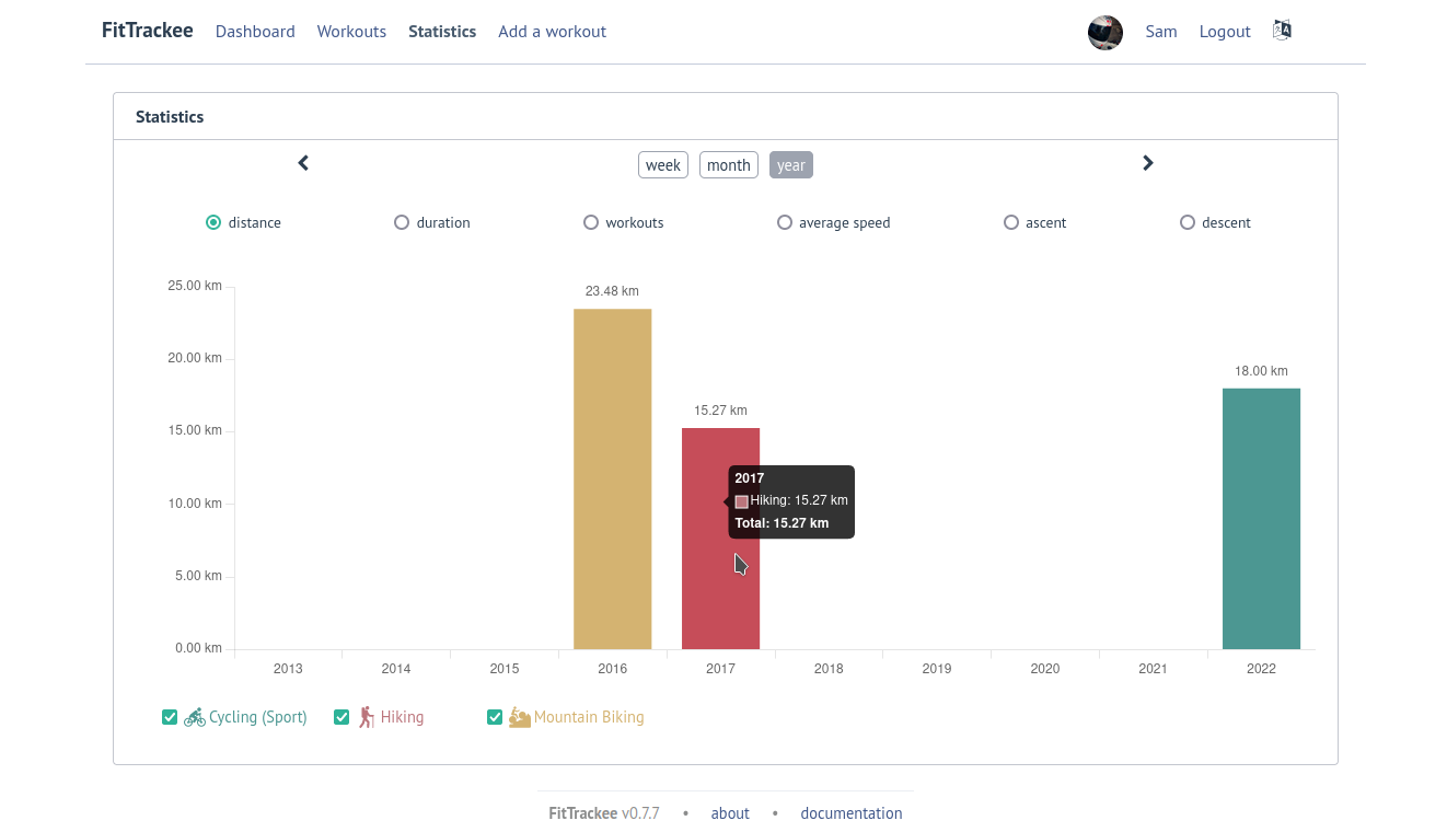 FitTrackee Statistics