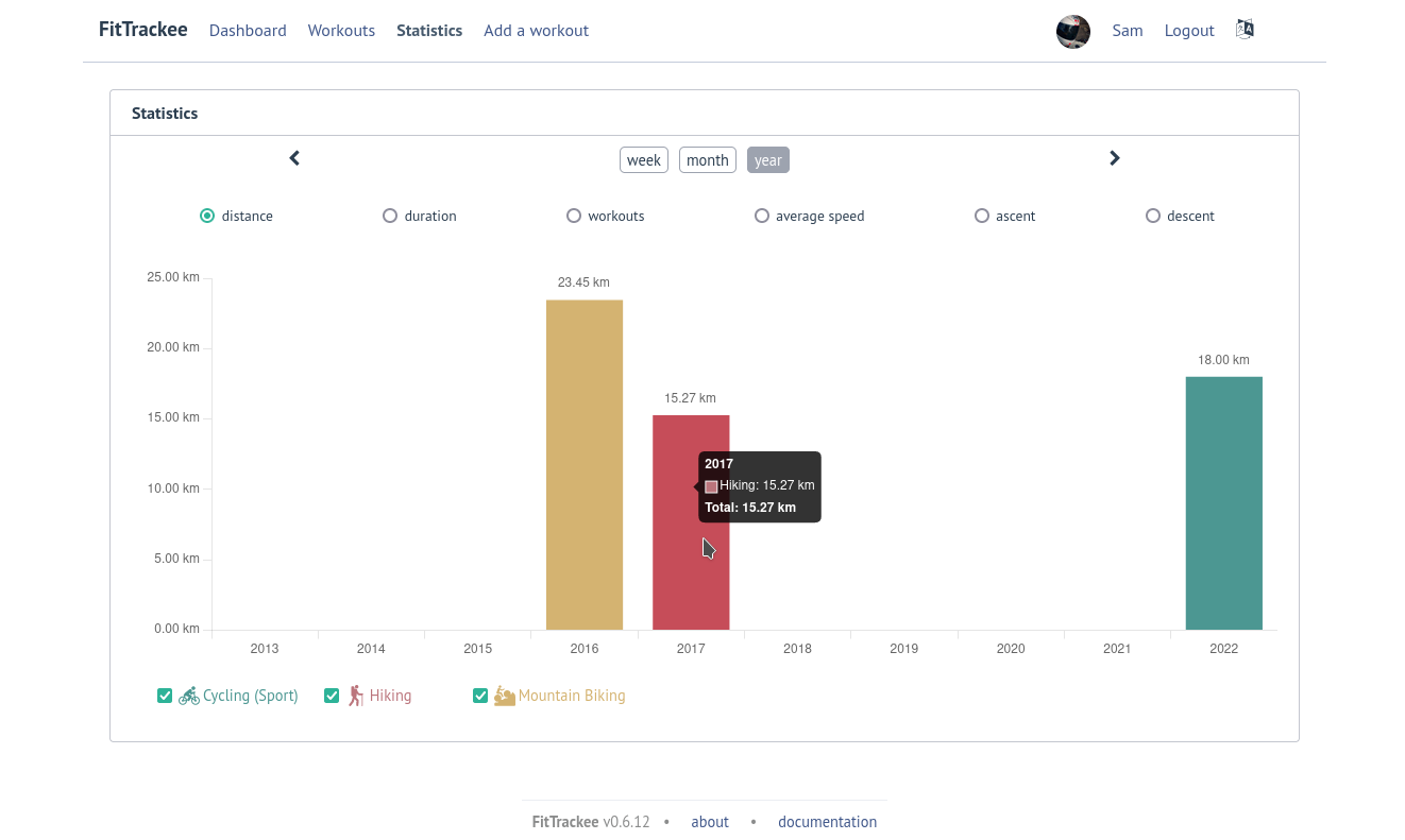 FitTrackee Statistics